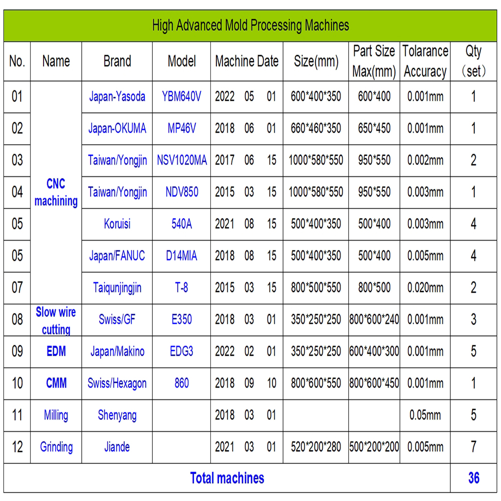 Table of high-advanced mould processing machines: CNC machining, slow wire cutting, EDM, CMM, milling and grinding — 36 machines total
